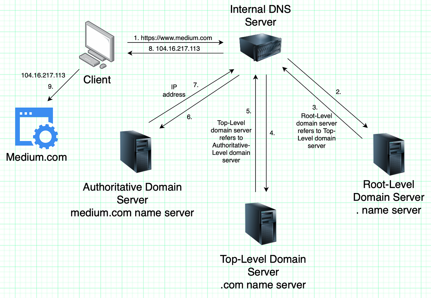 System Design part 2: Domain Name System(DNS) and Content Delivery  Network(CDN) | by SAKSHI CHHABRA | Medium