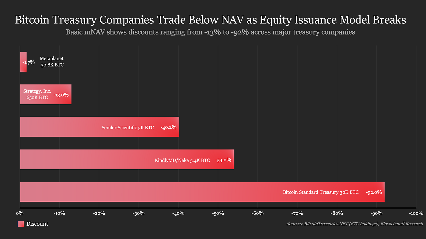 Why Bitcoin Treasuries Are Trading at a Discount | by Aly Madhavji 穆亚霖 |  Dec, 2025 | Medium