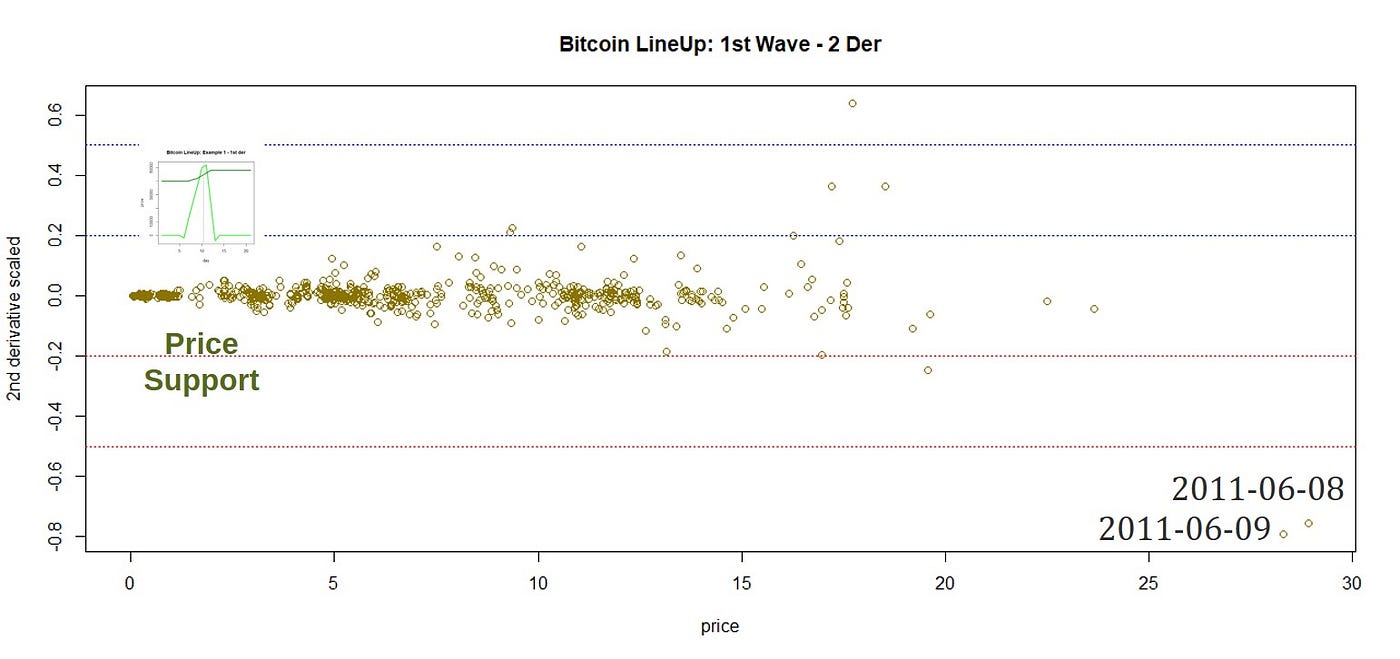Bitcoin LineUp: A linear transformation for price support modeling | by  Edgar Moraes | Coinmonks | Medium