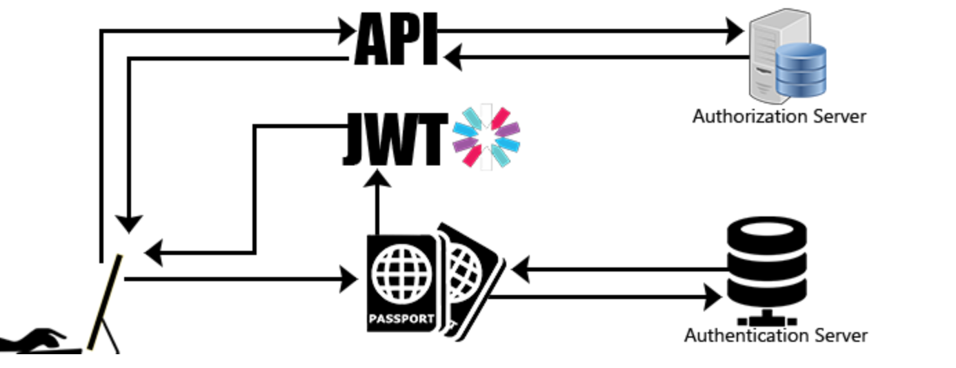 Authentication and Authorization in Node.js: A Comprehensive Guide | by  Pawan Kumar | Medium