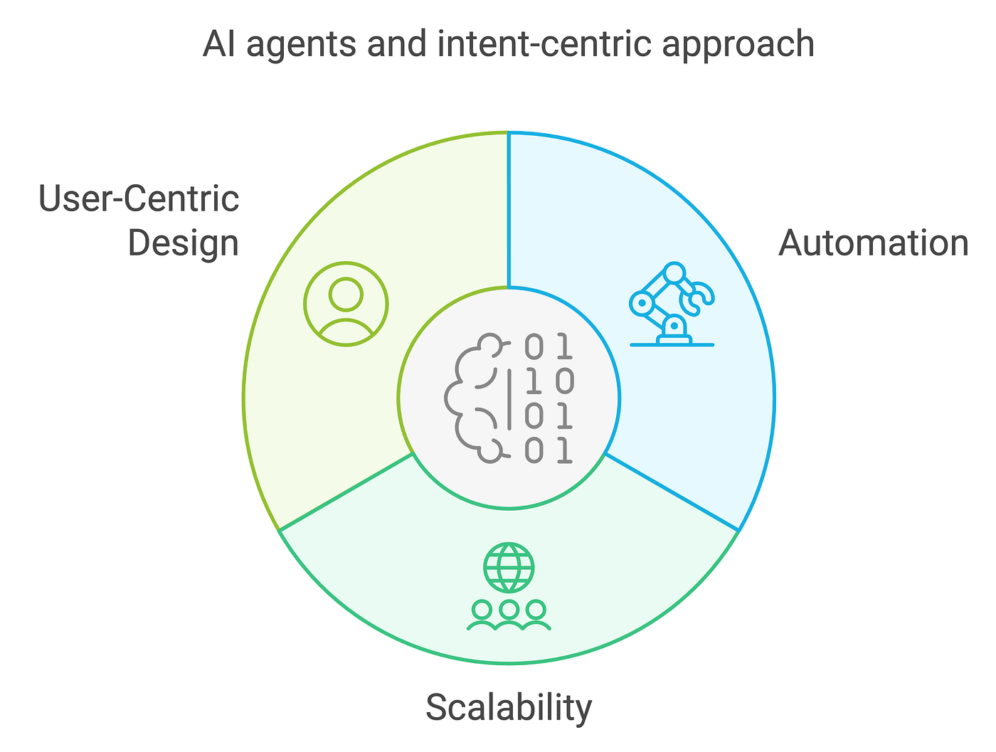 The Intent-Centric Approach in Blockchain: The Rise of AI Agents as Solvers  | by Hasan Hüseyin Kesen | Medium