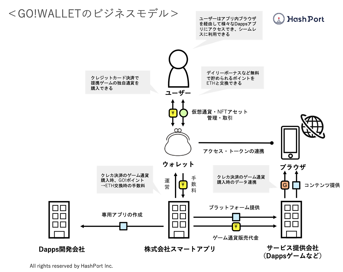 NFTサービス図鑑 Vol.7「GO!WALLET」. NFT（Non-Fungible… | by HashPort | Medium