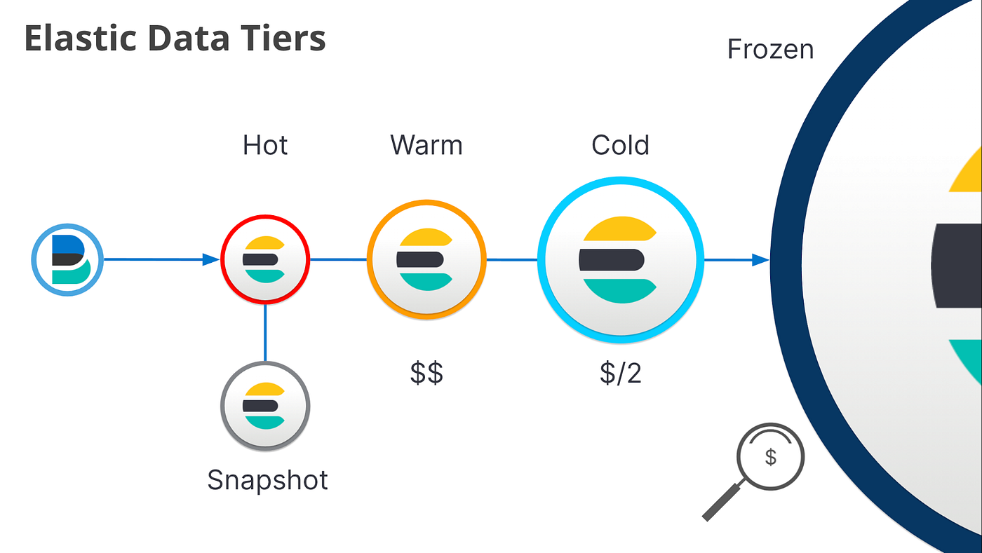 Make Petabytes Searchable — Elasticsearch Data Tiering Made Simple and Fast  | by Yifeng Jiang | Medium