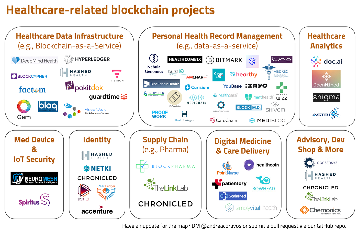 F020 Blockchain, value of data, and the role of legislation with adoption  (Ray Dogum, Health Unchained) | by Tjaša Zajc | Faces Of Digital Health |  Medium
