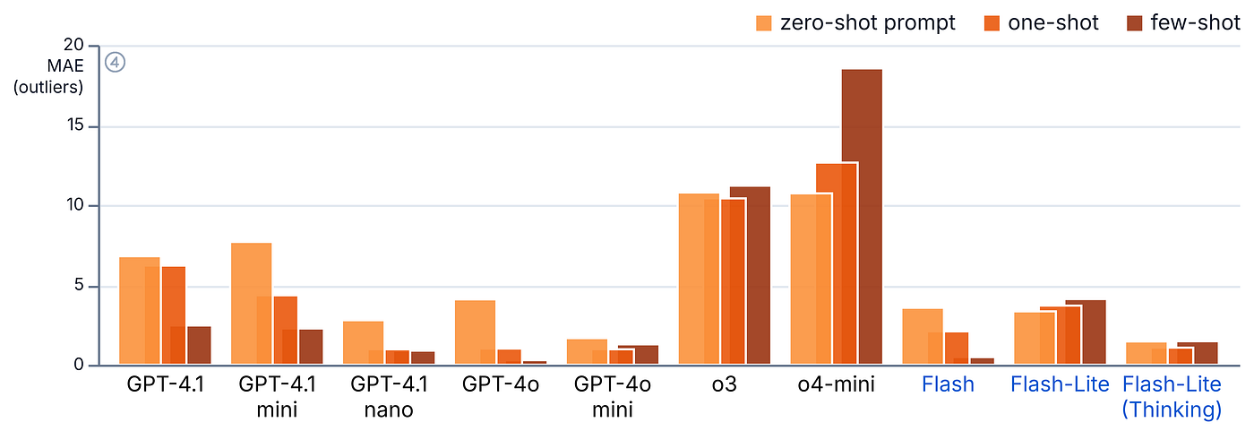 Outlier counting results (MAE). MAE is higher for outliers in general. It is particularly high for two OpenAI reasoning models (o3 and o4-mini).