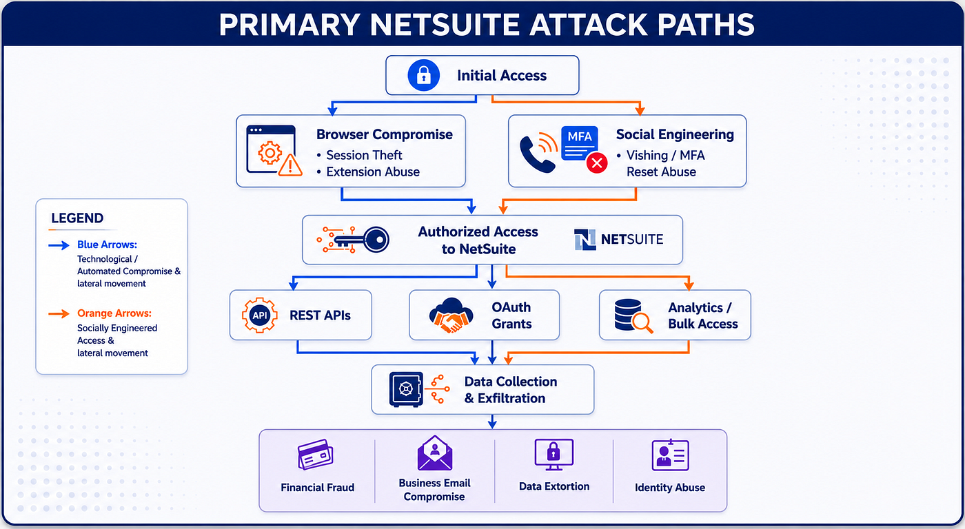 NetSuite Hasn’t Had a CVE in 2 Years. The Data Still Walks Out the Door.