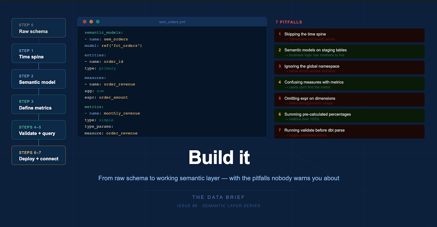 The Semantic Layer: Lets Build it