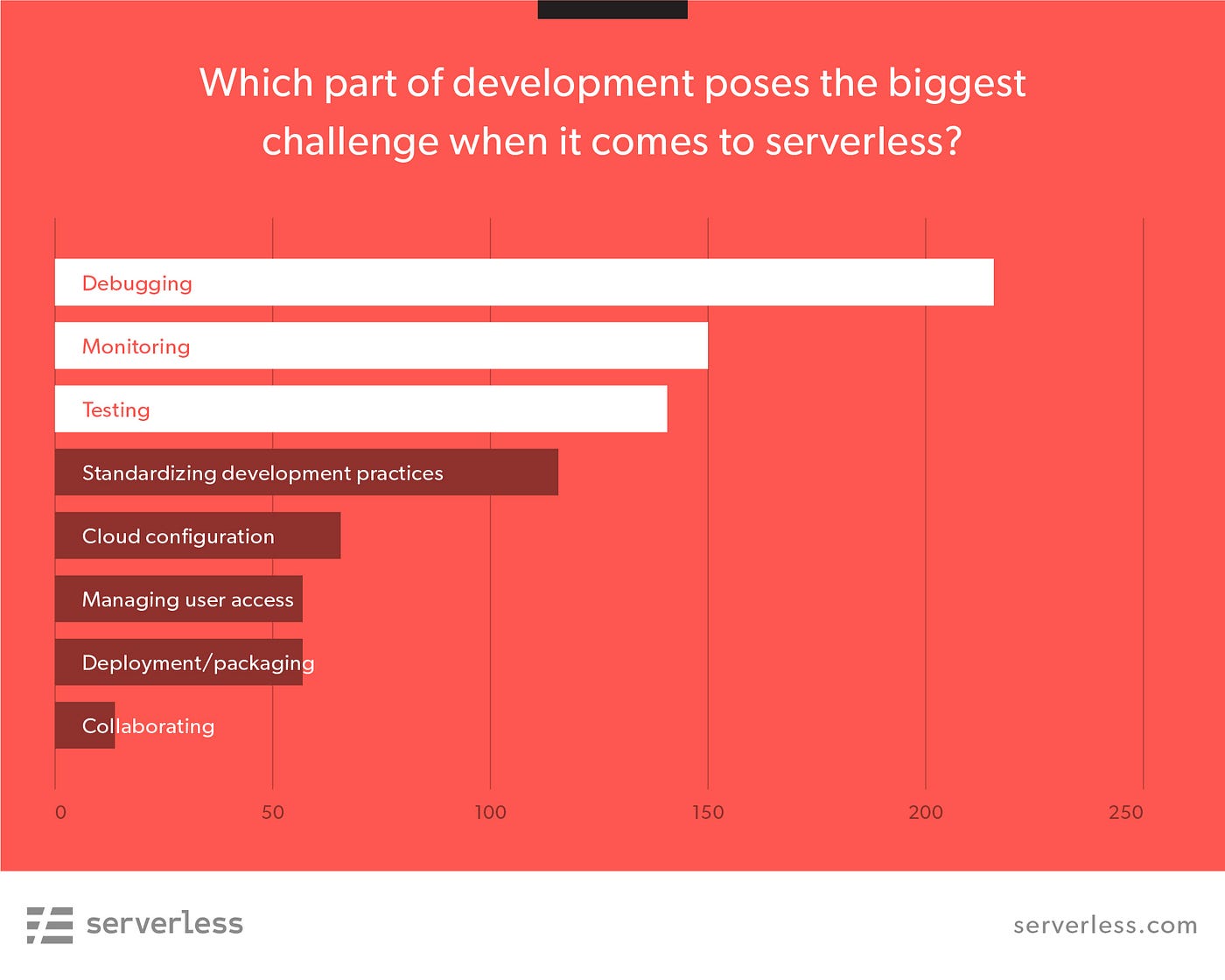 How to build a real-time leaderboard that's serverless, fault-tolerant, and  scalable. - GoSquared Blog