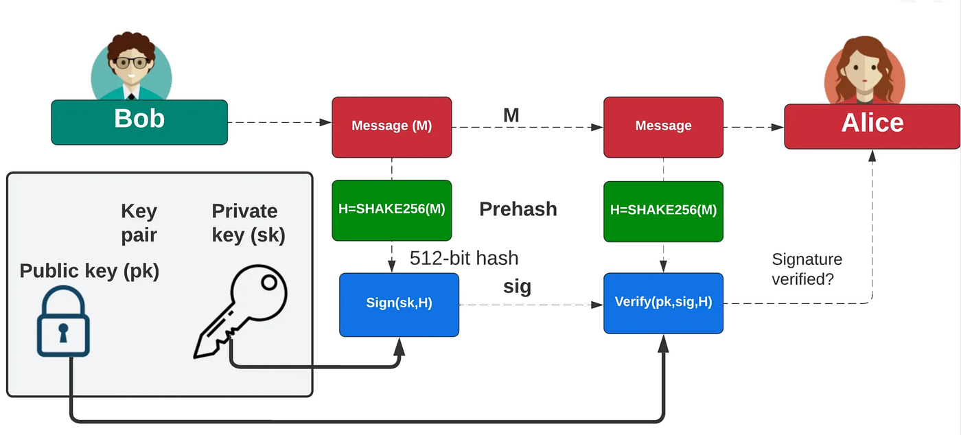 My First ML-DSA Certificate. Like it or not, our digital… | by