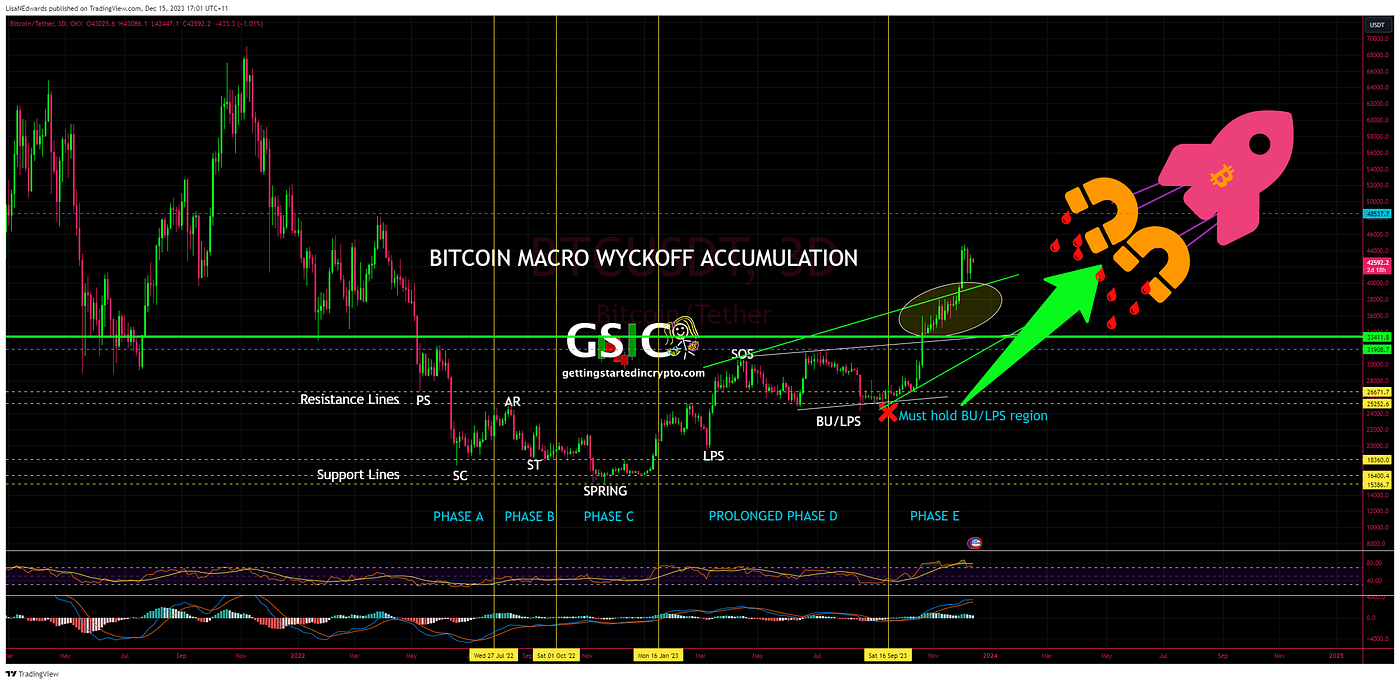 BTC SuperCycle Targets!. Dear Traders and CryptoLovers! | by Lisa N Edwards  | Medium