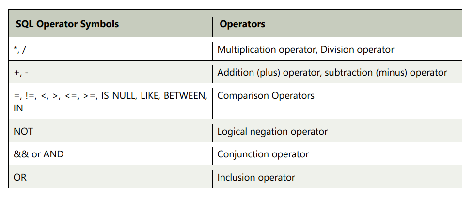 Comparison Operators In SQL Different Comparison Operators, 46% OFF