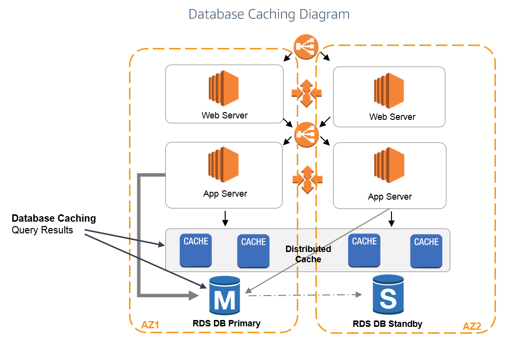 Кэш ю войти. База cache. Distributed cache. СУБД cache. Cache базы данных.