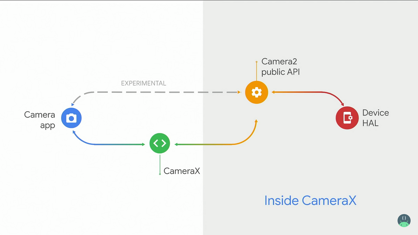 Camera2 Extensions API