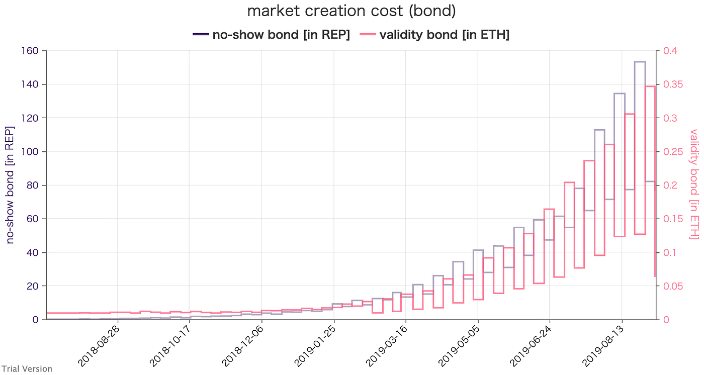 Augur | Token Fundamental Analysis | by Cyprien | Medium