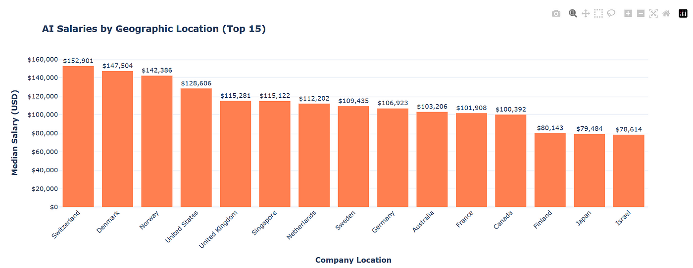 Country Salary Distribution