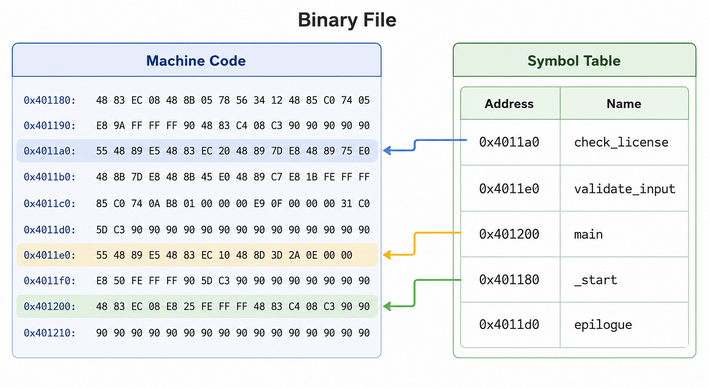 Why Stripped Binaries are still Reversible