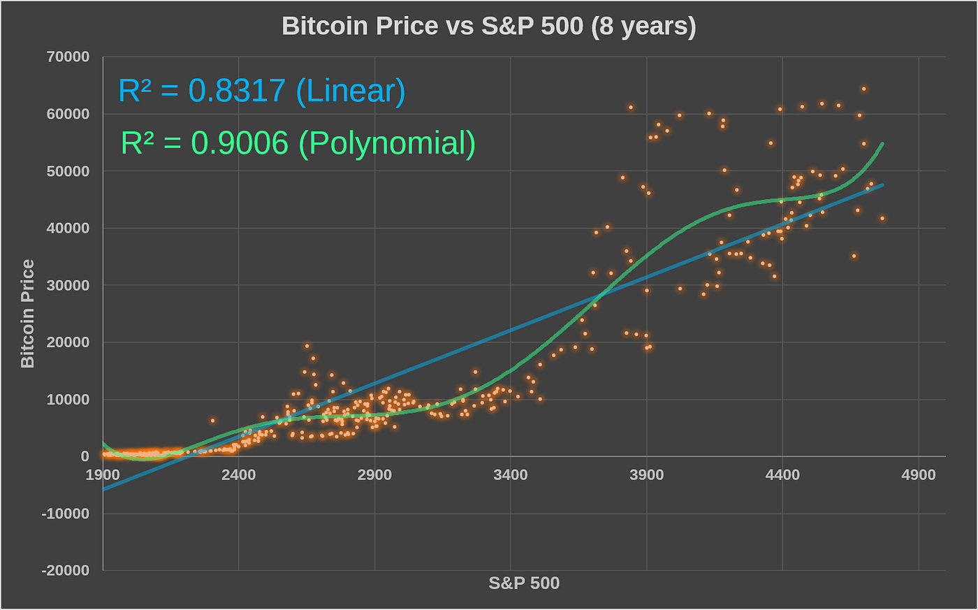 Investigating the correlation of S&P 500 and Nasdaq 100 with Bitcoin price  | by Edgar Moraes | Coinmonks | Medium