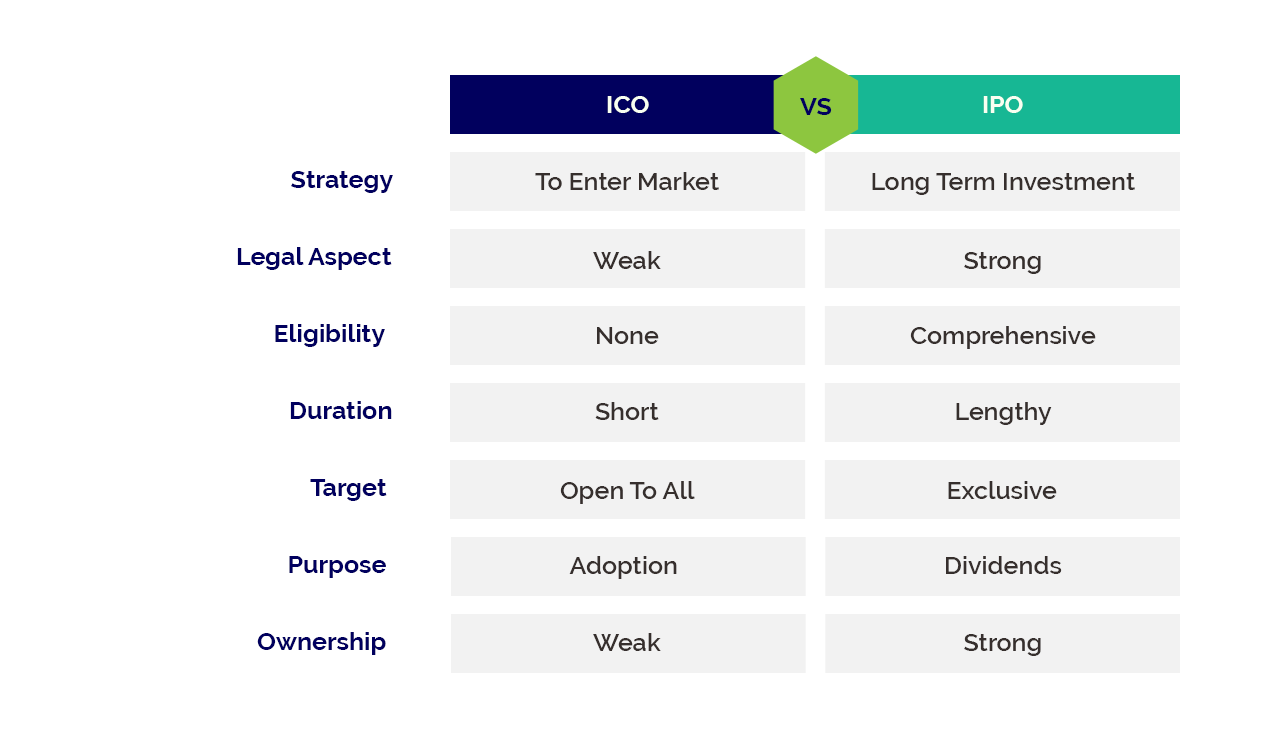 ICO vs IPO? How ICO and STO powered by Blockchain platform is transforming  modern day start-ups for crowdfunding — A Very Extensive Look | by BangBit  Technologies | Medium