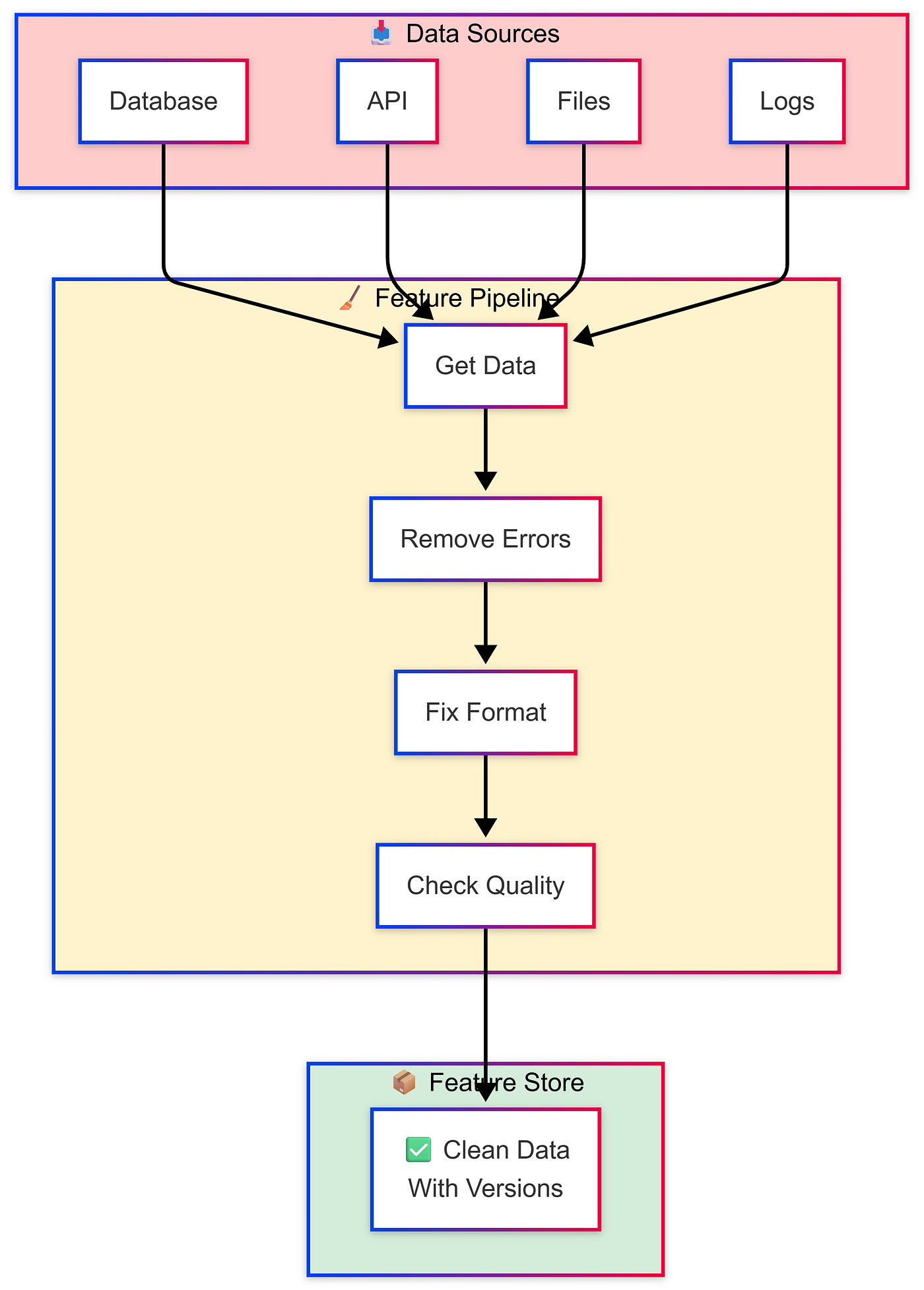 Machine Learning Pipelines Made Easy for Quality Assurance Professionals