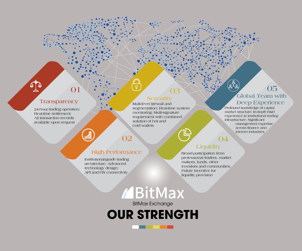 BitMax Exchange (BMAX) ICO Review | by Crypto Live | Medium