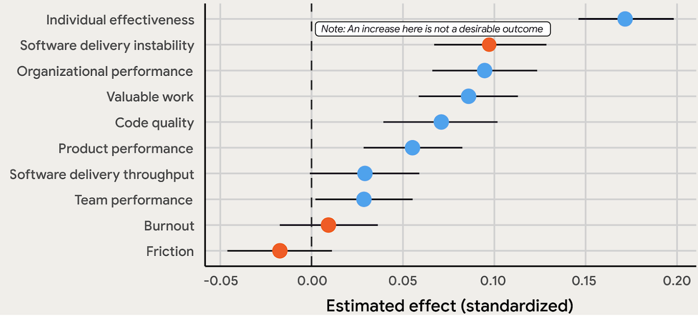 Figure-3: The landscape of AI’s impact: Orange is an undesired outcome, Blue is a desired one.