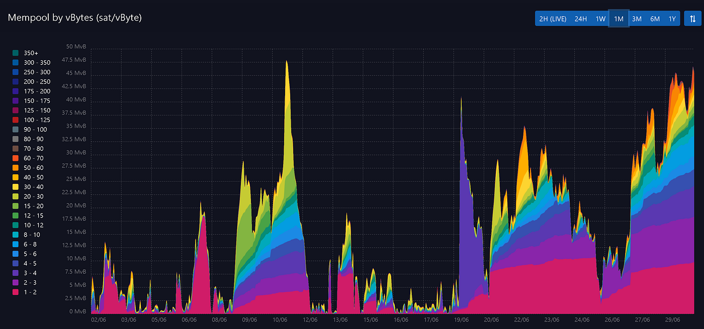 What is a mempool and how to use it | by Raymond Durk | Medium