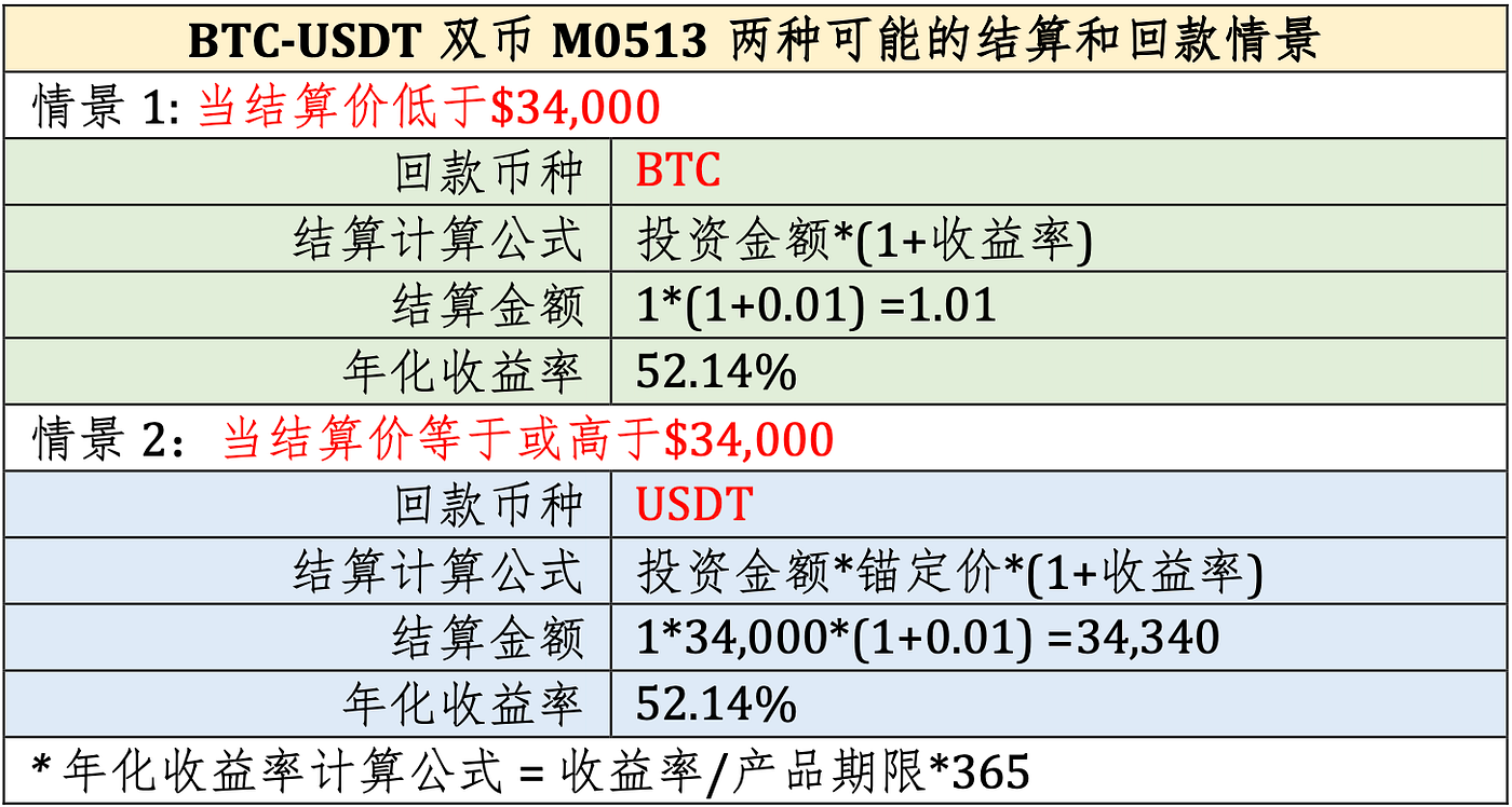 币印钱包全新上线双币投资产品- PoolinWallet SG - Medium