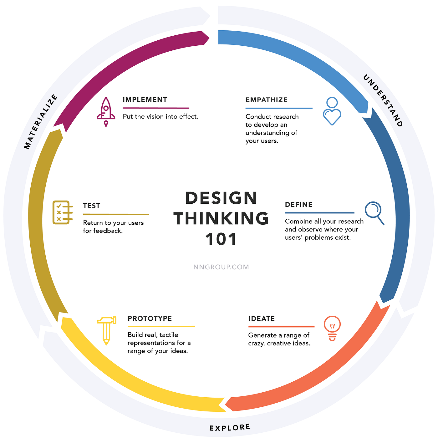 5 Steps of the Design Thinking Process: A Step-by-Step Guide | by Voltage  Control | Voltage Control | Medium