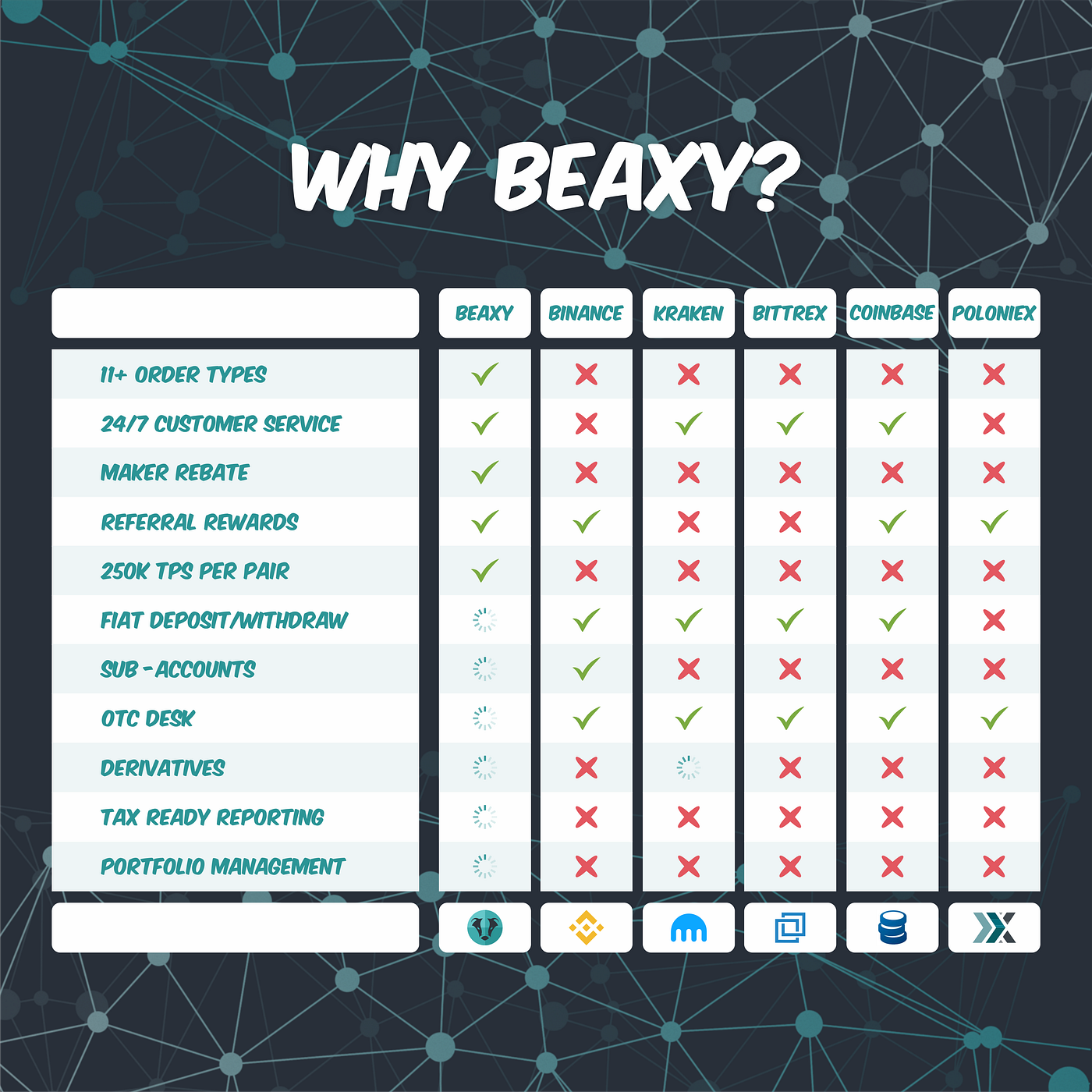 Beaxy Exchange Token Sale Review. Hey everyone, | by Khilone | Khilone |  Medium