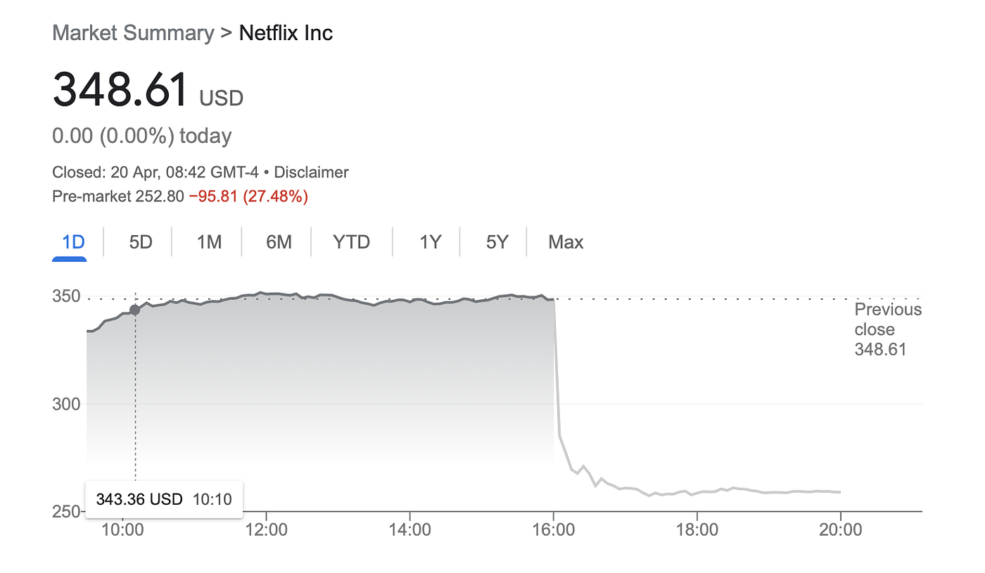 Netflix suffers first subscriber loss in a decade