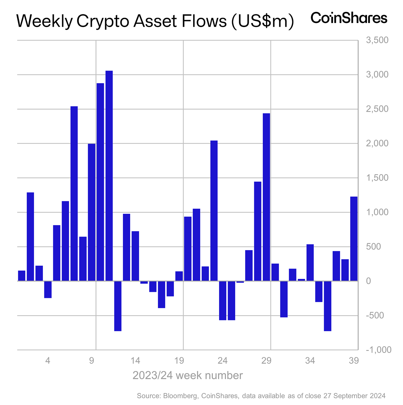 Volume 202: Digital Asset Fund Flows Weekly Report | by James 