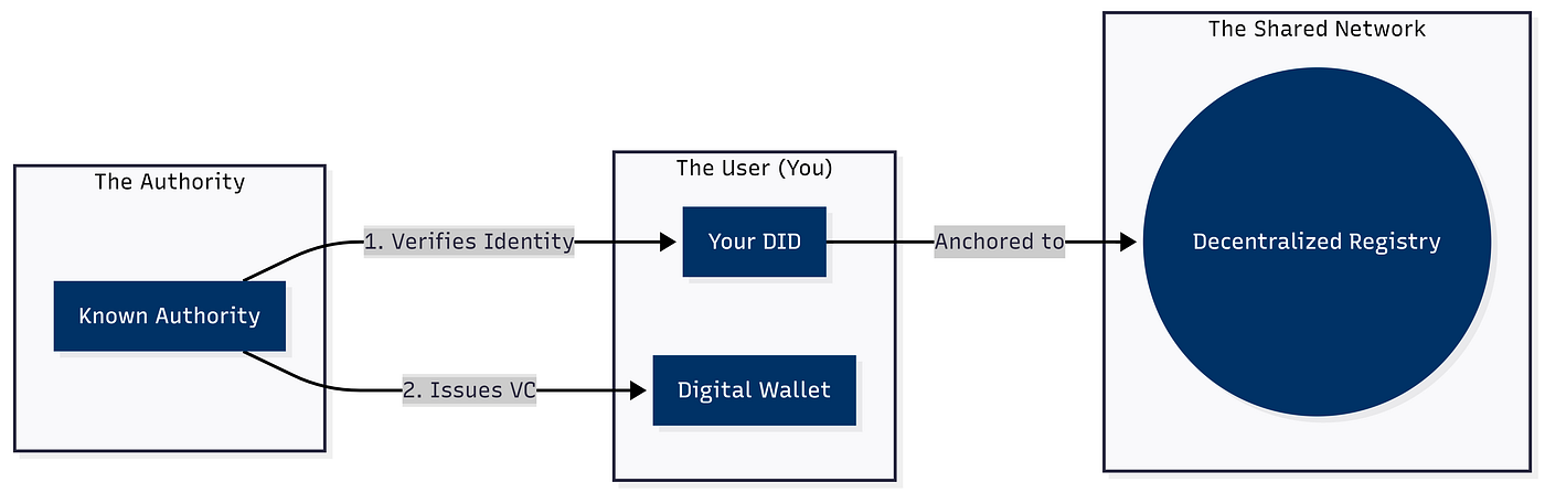 The Future of Contributor Trust: Linking DIDs and VCs to the Pull Request Workflow