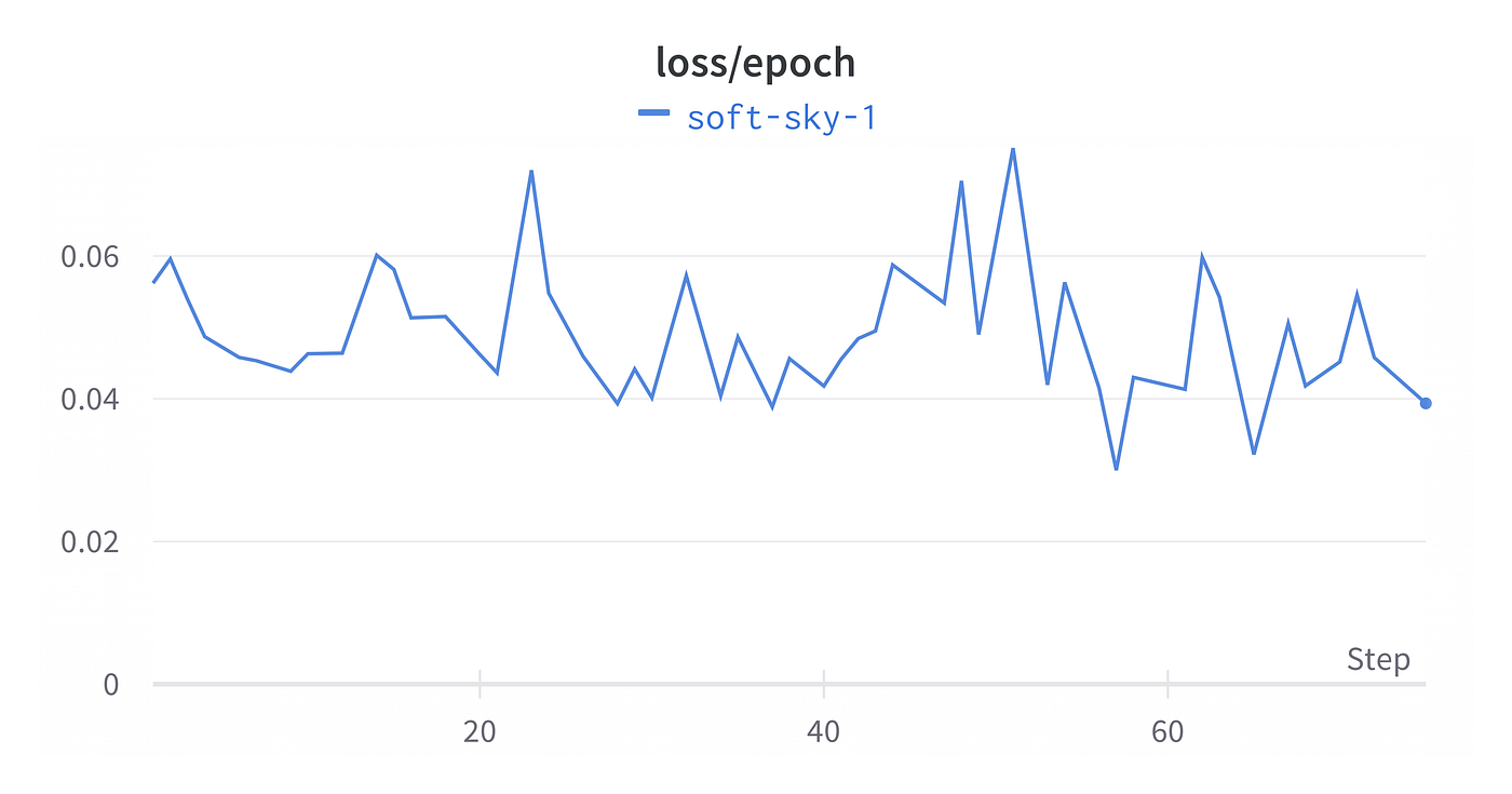 Fine-Tuning Stable Diffusion With Validation | by damian0815 | Medium