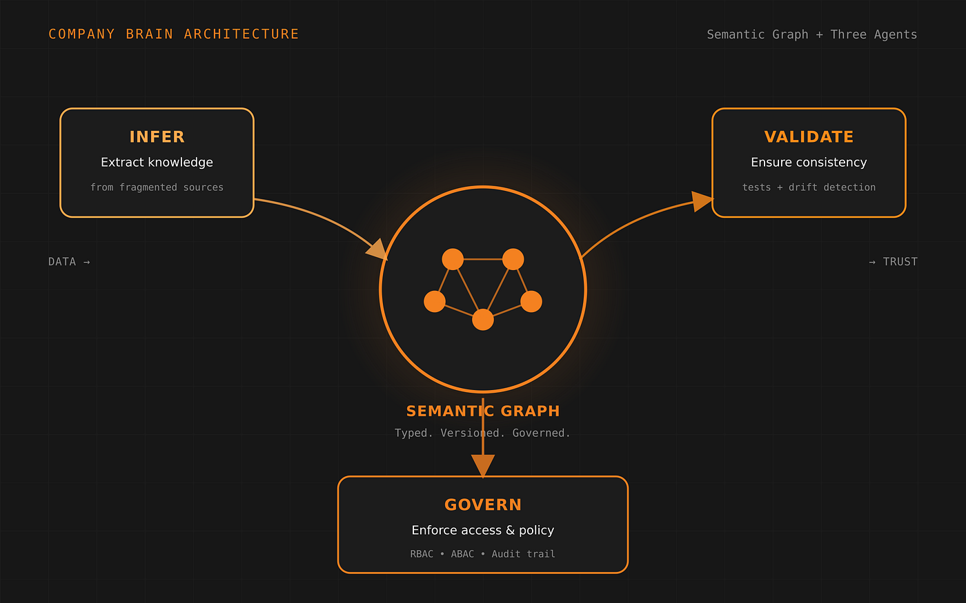Company Brain for Enterprise AI: Why the Data Layer Decides Everything