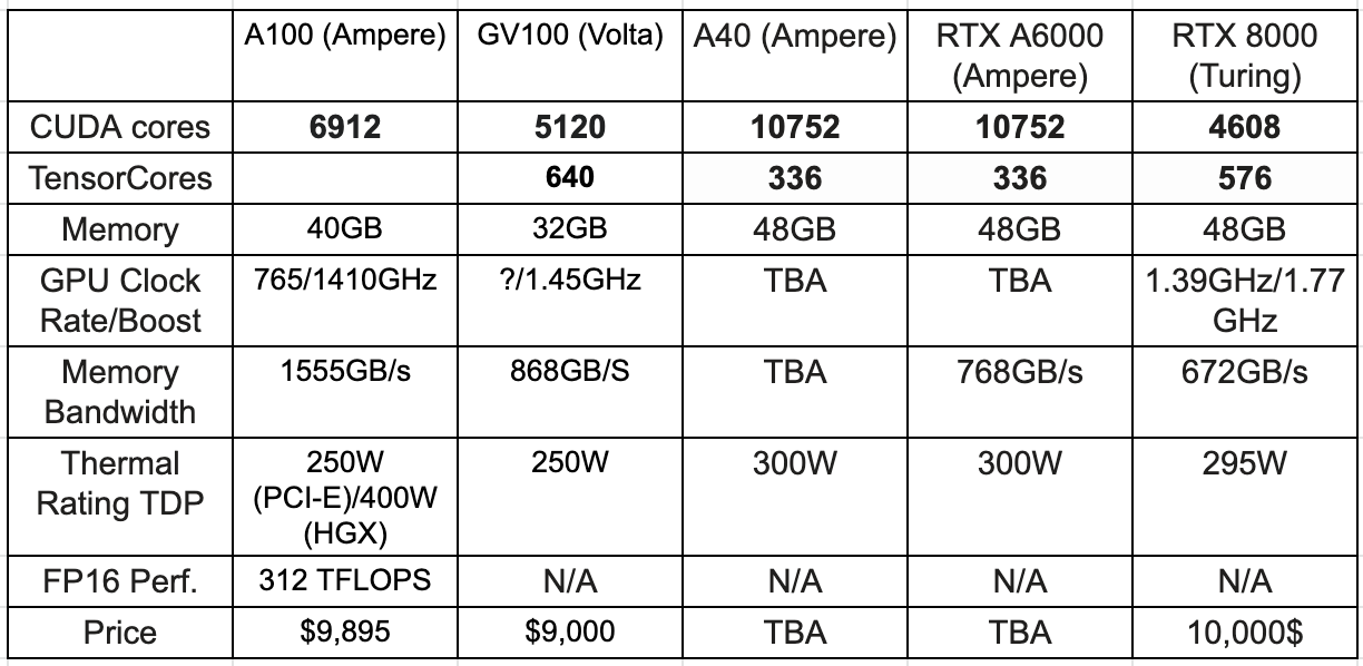 Best GPU for Deep Learning in 2022 (so far)