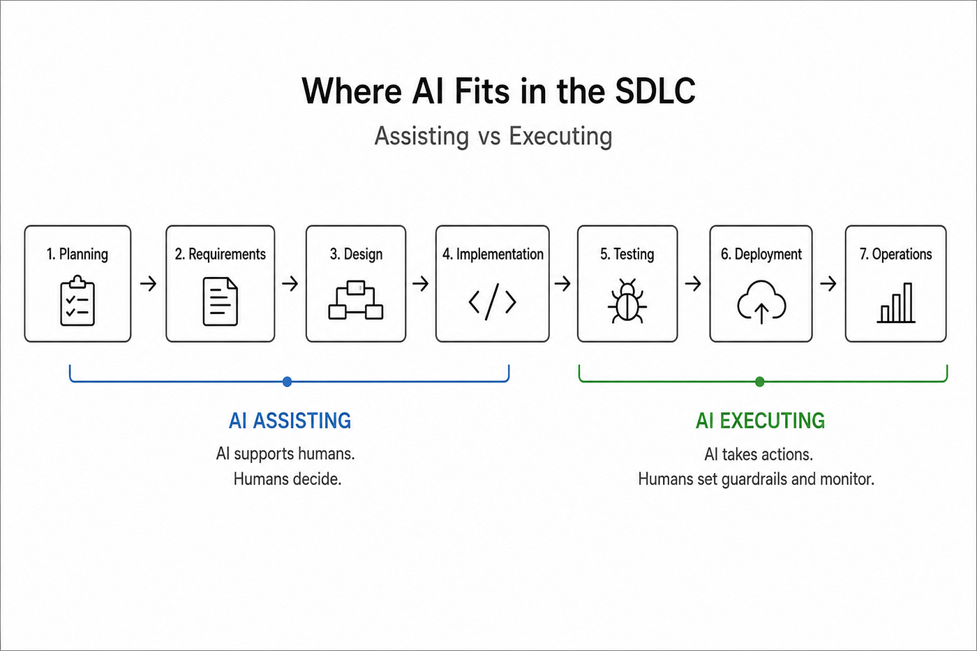 Where AI Fits in the SDLC — and Why “Assisting” and “Executing” Are Different Problems