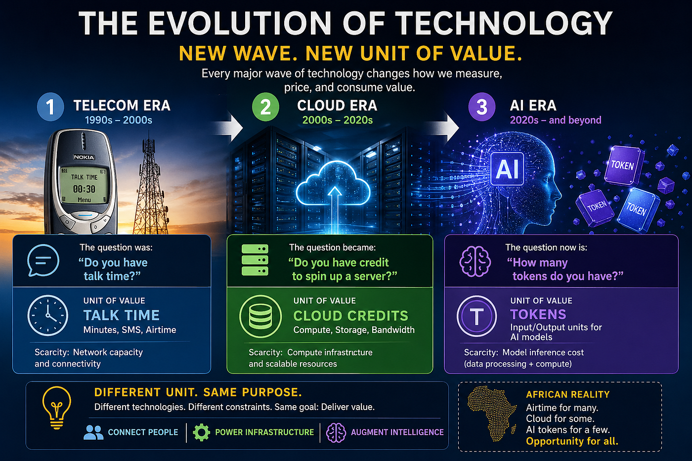 From Airtime to AI: The New Digital Value System in Africa