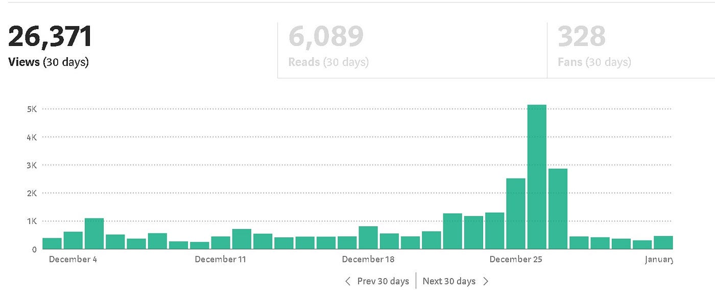 How To Get 1,000 Views Every Day On Your “AI” Related Blog Posts Via Reddit  Promotion, Guaranteed Working Method, by Revolver Ocelot, InkWater Atlas