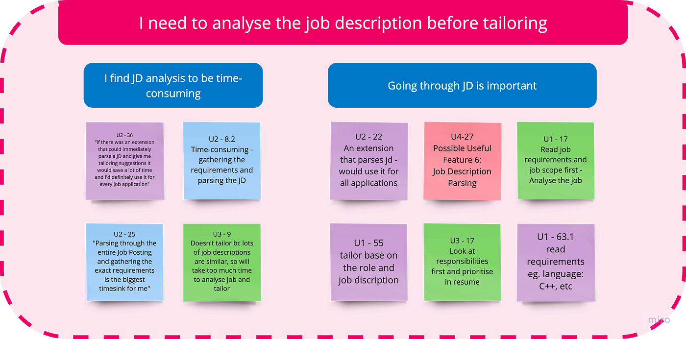 Pink heading: I need to analyze the job description before tailoring. Blue heading 1: Going through JD is important. 6 notes under this. Blue heading 2: I find JD analysis to be time-consuming. 4 notes under this.