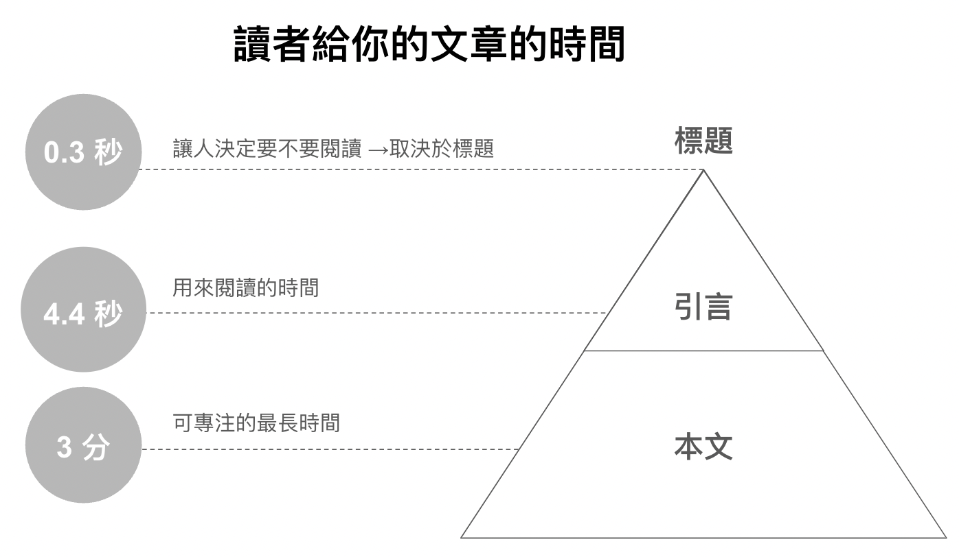 150年歷史的哈佛寫作課祕訣》閱讀心得| 多拉K 夢