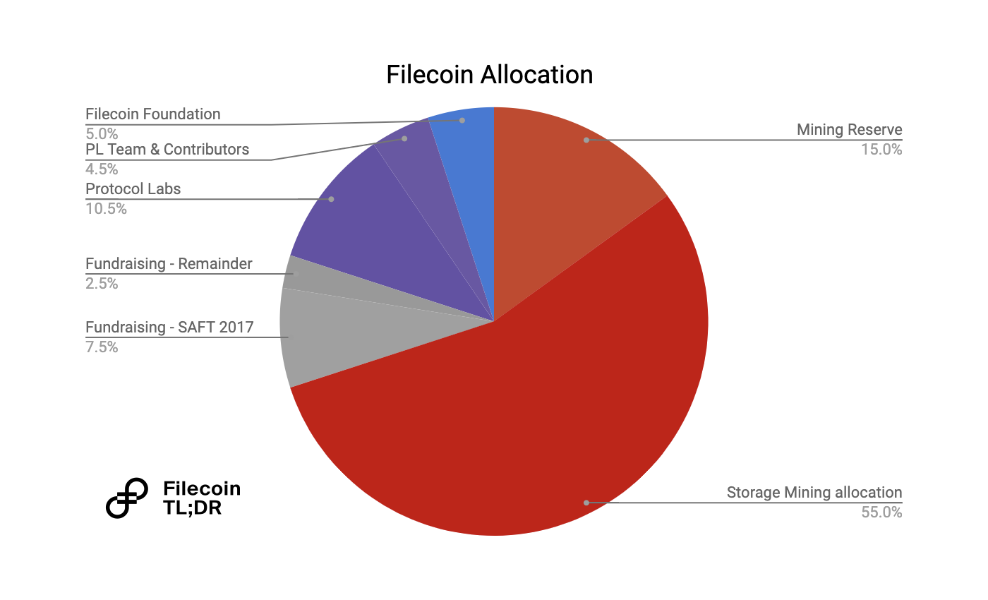 Filecoin Tokenomics: Understanding an Advancing Economy | Filecoin TL;DR