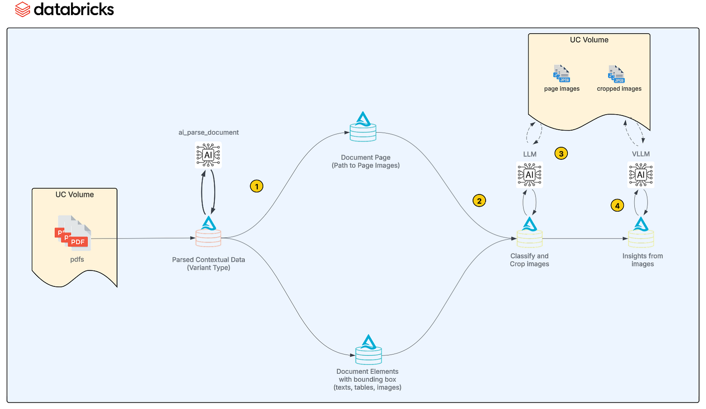 コンピュータ・IT DOCUMENT IMAGE ANALYSIS Beyond Text: Extracting Deep Insights from Document Images with