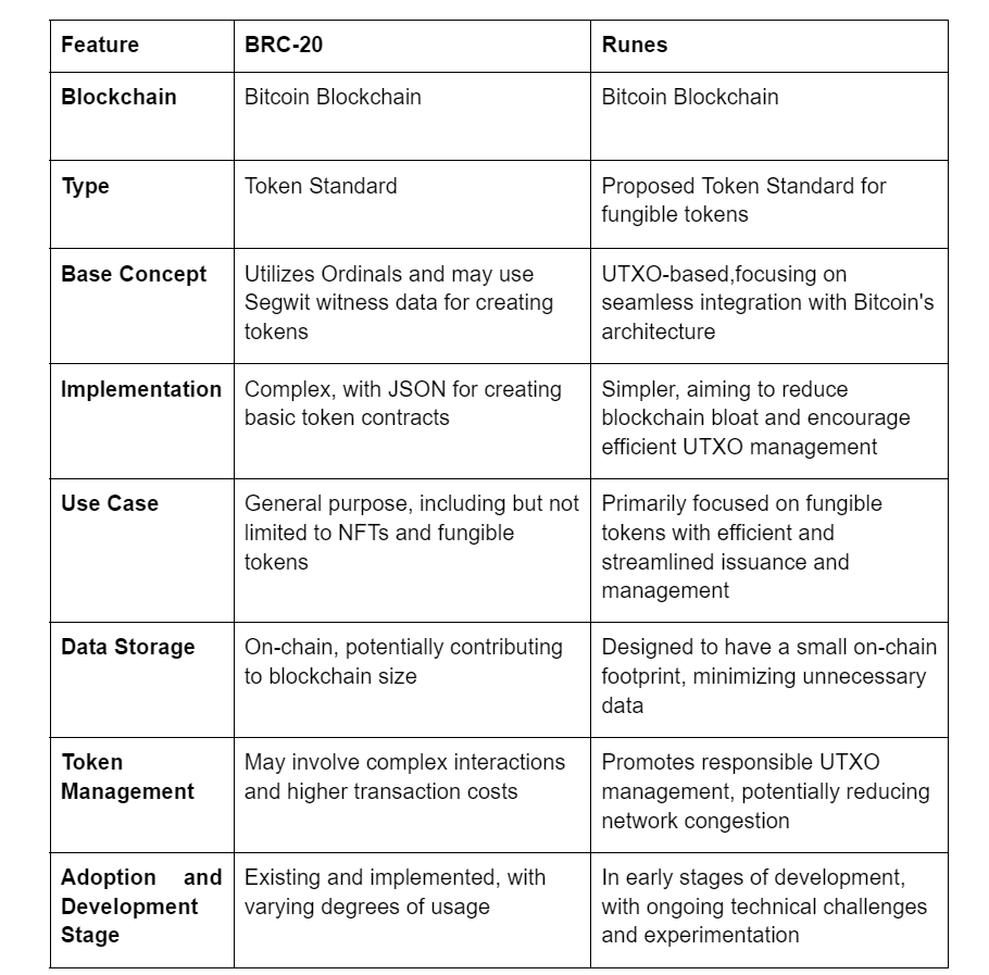 The revolution about Runes-Protocol | by Metafighter | Medium