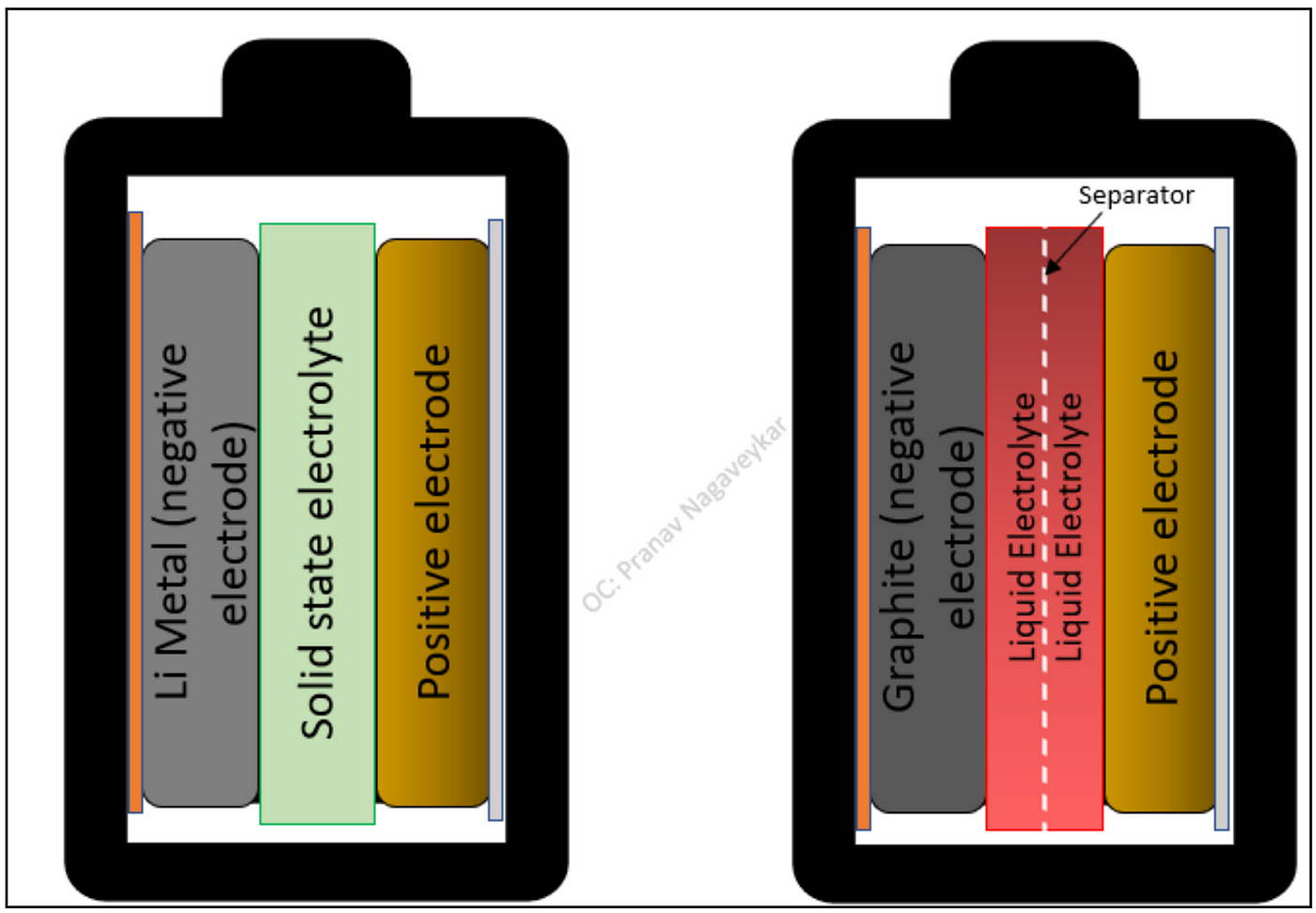 A Brief Introduction to Solid-State Batteries | by BatteryBits Editors |  BatteryBits (Volta Foundation) | Medium