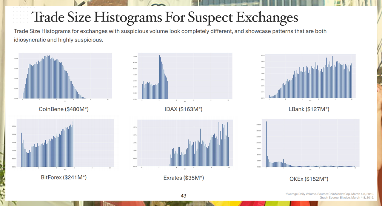 Three Ways to Spot Crypto Exchanges with Fake Volume | by Norm Bond | The  Capital | Medium
