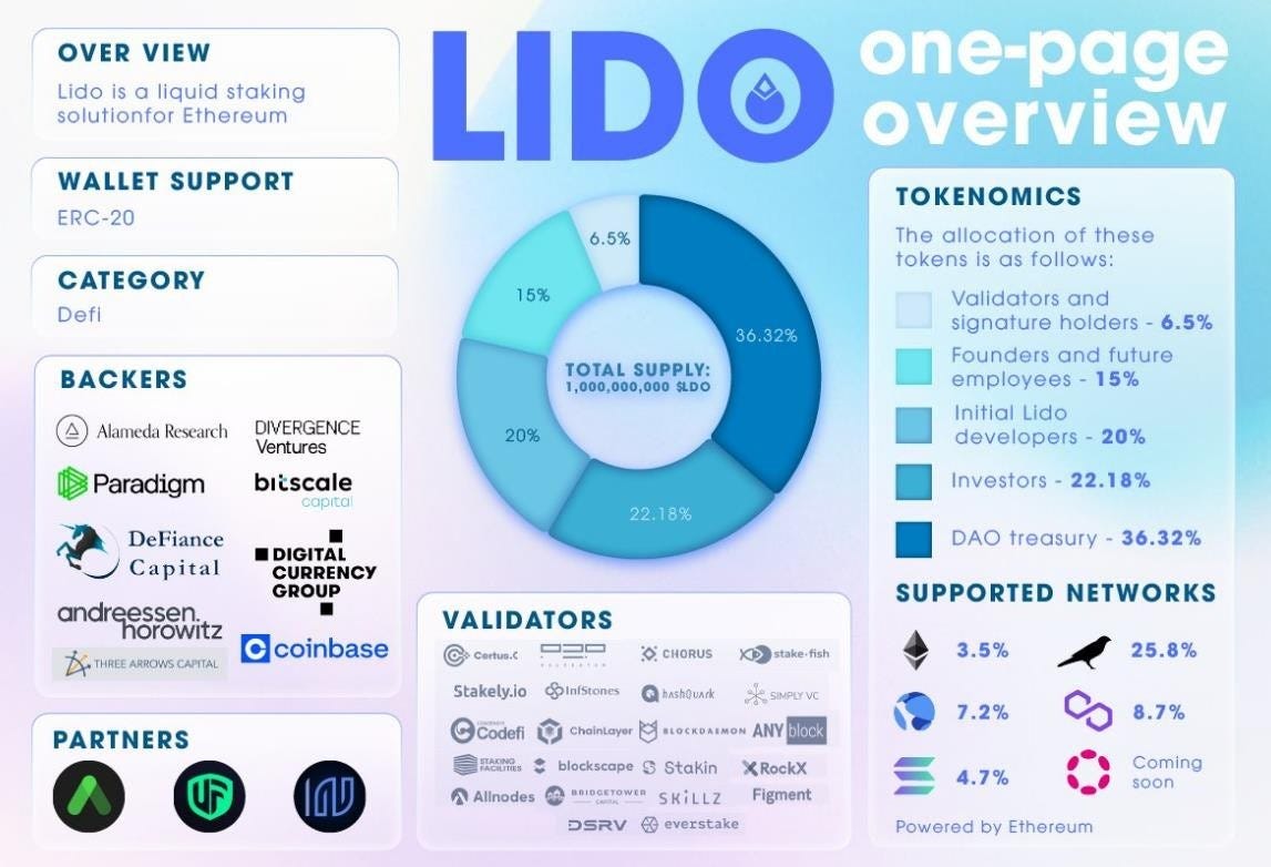 Lido Finance ($ LDO ). 以太坊共識層最大的質押服務提供商| by Reaper Research | Medium