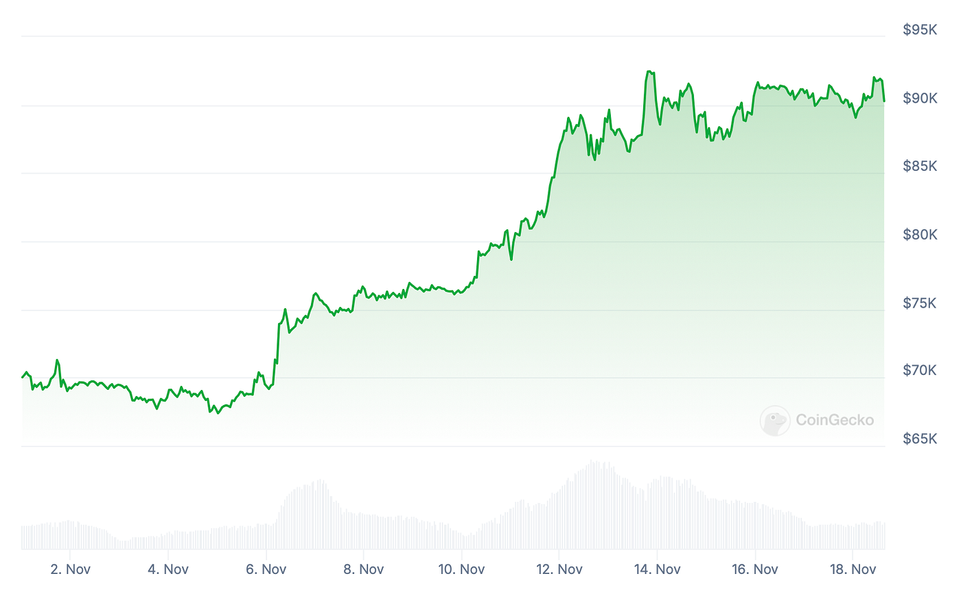 Crypto Thanksgiving effect: Myth or reality? (2024 update) | by EarnBIT |  Coinmonks | Medium
