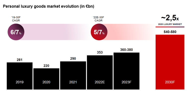 As economic outlook looks bleak, the luxury market is still going