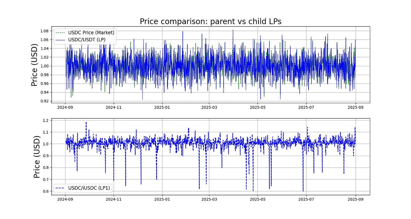 Fig 3. One-year of simulated market prices, USDC/USDT parent LP price and USDC/iUSDC child LP price