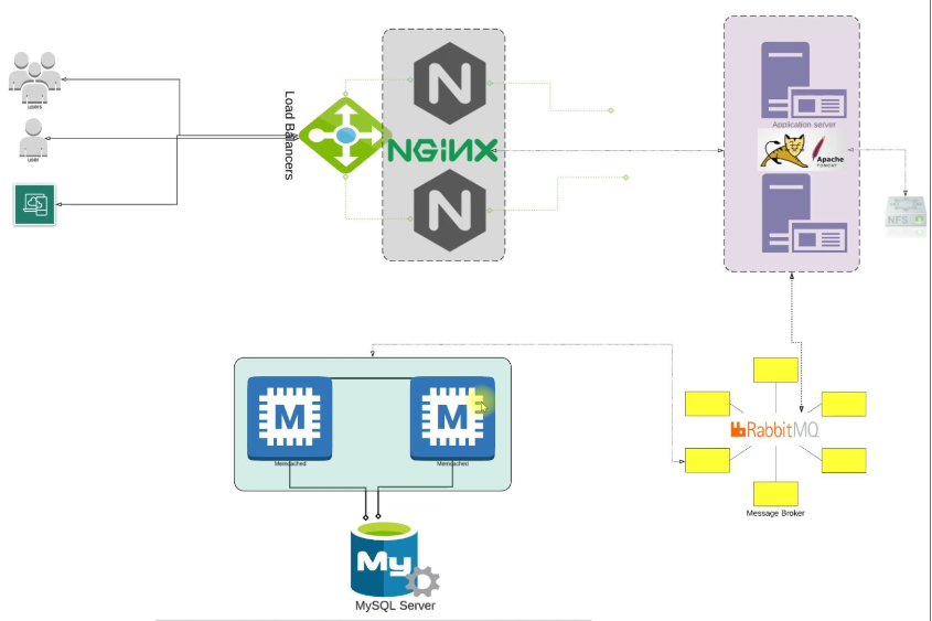 DevOps Project : 3-Tier Web-App Architecture with a Database, NFS